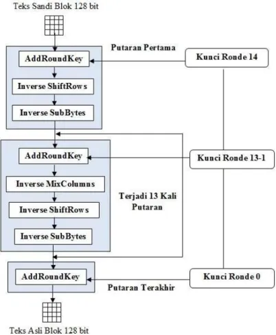 Gambar II.2 Flowchart Algoritma AES  (Sumber : Rifki Sadikin, 2012) 