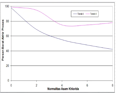 Tabel 3. Hasil analisa XRF terhadap proses pelarutan asam khlorida 