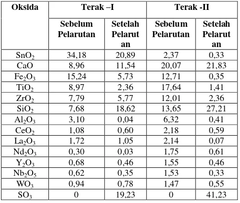 Tabel 4. Hasil analisa XRF proses pelarutan asam sulfat  