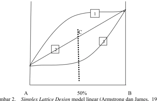 Gambar 2.    Simplex Lattice Design model linear (Armstrong dan James,  1996) 2