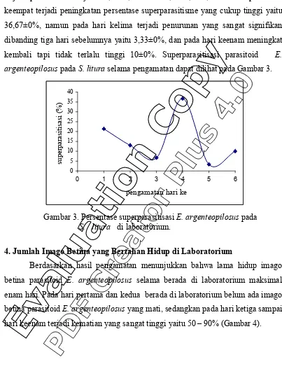 Gambar 3. Persentase superparasitisasi E. argenteopilosus pada 