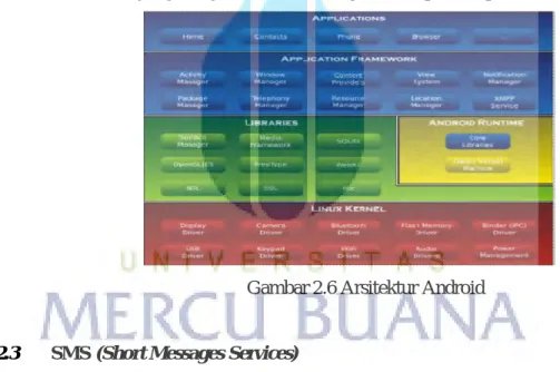 Gambar 2.6 Arsitektur Android 
