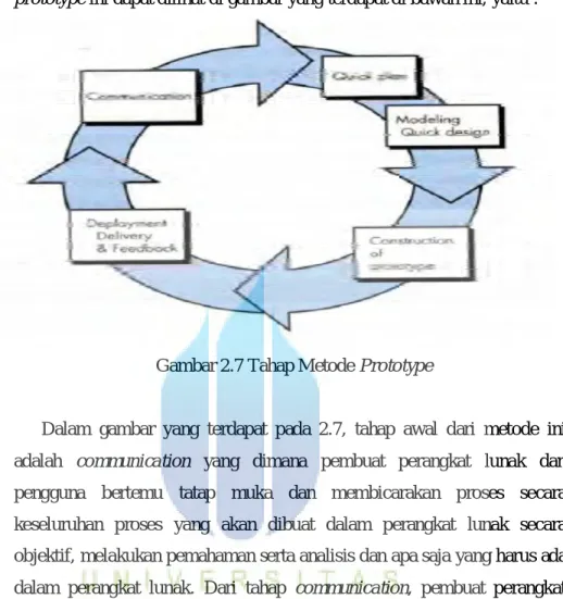 Gambar 2.7 Tahap Metode Prototype 