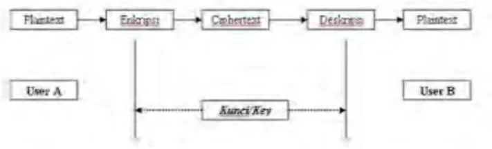 Gambar 2.1 proses enkripsi dan dekripsi 