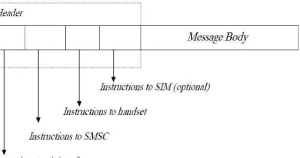 Gambar II.1. Struktur Pesan SMS 