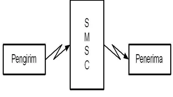 Gambar II.2. Skema Sederhana Cara Kerja SMS   (Sumber : http://blog.ub.ac.id/sriningsih/files/2011/06/SMSC.jpg) 