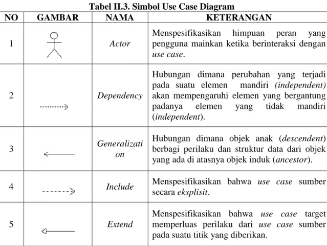 Tabel II.3. Simbol Use Case Diagram 