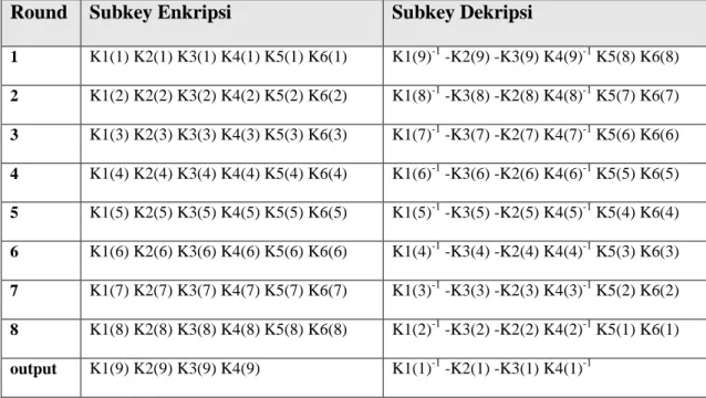 Tabel II.1 Subkey enkripsi dan dekripsi algoritma IDEA  Round  Subkey Enkripsi  Subkey Dekripsi 