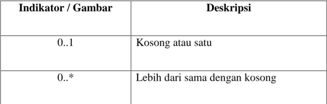 Tabel II.3 Simbol Class Diagram 