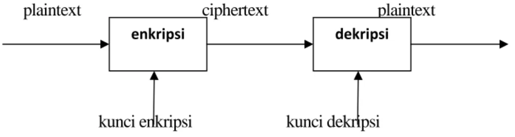 Gambar II.2: Diagram Proses Enkripsi Dan Dekripsi