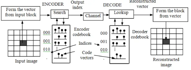 Figure 1. Vector quantization 