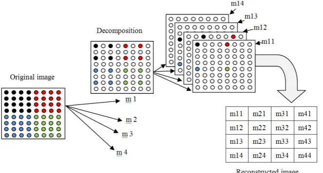 Figure 3. Decomposition of image 