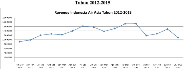 Grafik  1.6  merupakan  revenue  Indonesia  Air  Asia  per-  kuartal  dari  tahun  2012-2015