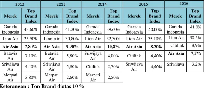 Tabel  tersebut  menunjukkan  top  brand  maskapai  penerbangan  Indonesia  dari  tahun  2012  hingga  tahun  2012