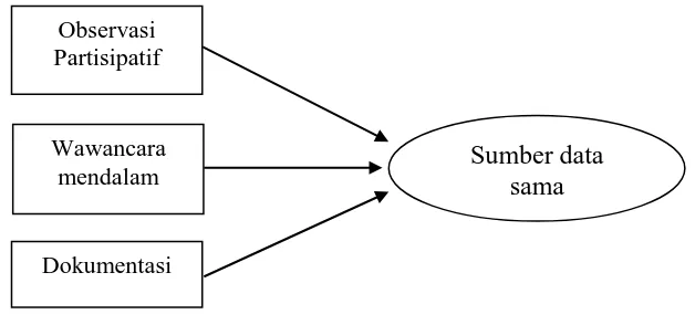 Gambar 3.1. Triangulasi “Teknik” Pengumpulan Data (bermacam-macam cara  pada sumber yang sama) Sumber : (Sugiyono, 2009, hlm