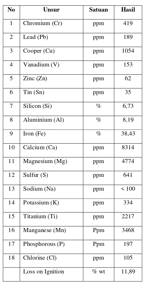 Tabel 1. Hasil analisis XRF tehadap bijih besi hematit dari Bajuin Kalimantan Selatan 