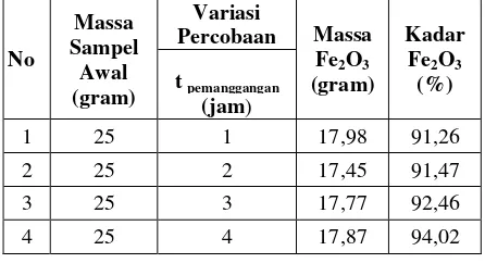 Tabel 3. Hasil perolehan massa dan kadar Fepada variabel perbedaan waktu pemanggangan, dengan variabel tetap konsentrasi HCl 1:1 dan 2O3 temperatur 500°C 