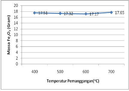 Gambar 5. Grafik perbandingan temperatur pemanggangan dengan massa Fe2O3 yang dihasilkan 
