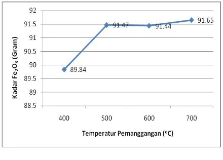 Gambar 8. Grafik perbandingan temperatur pemanggangan dengan % kadar Fe2O3 