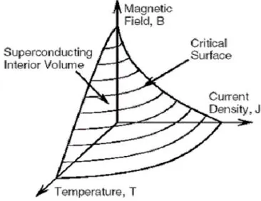 Gambar 1. Interdependensi dari temperatur (T), medan magnet (B), dan kepadatan arus listrik (J)[3-5] 