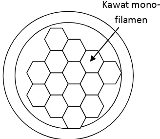 Gambar 5. Desain geometri penampang ingot multi-filamen 