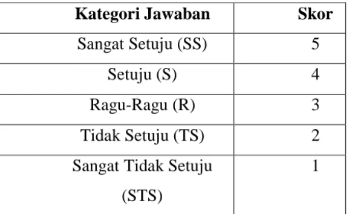 Tabel 3.1  Kategori Jawaban 