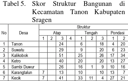 Tabel 5. Skor 