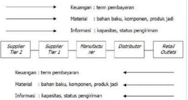 Gambar 1. Proses supply Chain dan 3 macam aliran  yang dikelola