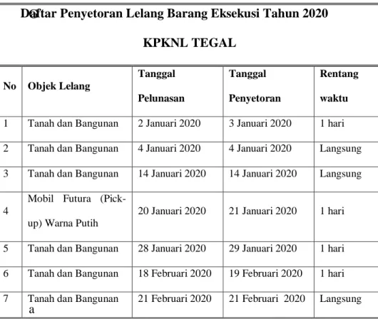 Gambar 3.1 Tabel Daftar Penyetoran Lelang Barang Eksekusi Tahun 2020  KPKNL Tegal 
