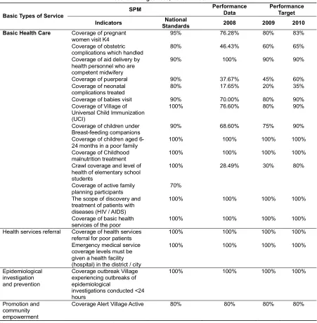 Table 1. Minimum Services Standard Table Performance Data Performancein 2008 and Target 2009, 2010 in Batam