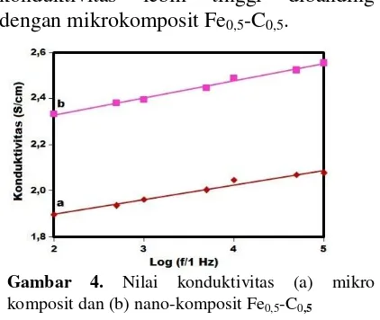Gambar 4. Hasil pengukuran dengan alat LCR Nilai konduktivitas (a) mikro komposit dan (b) nano-komposit Fe0,5-C0,5 