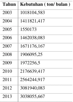 Tabel 1.1. Kebutuhan Impor Propilen  Glikol Tahun 2003-2013. 