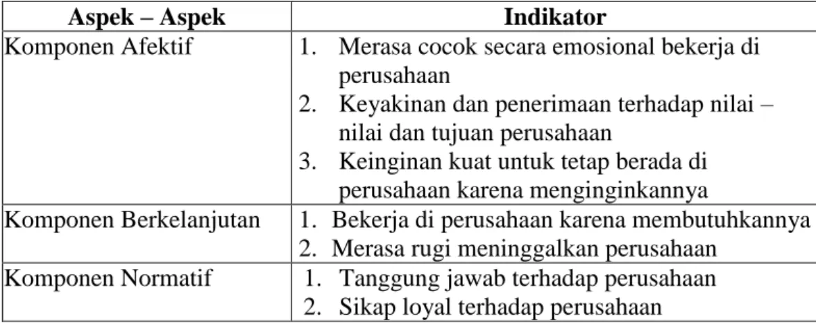 Tabel 1. Aspek dan Indikator Komitmen Karyawan pada Organisasi 
