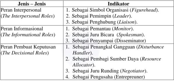 Tabel 3. Jenis  dan Indikator Peran Kepemimpinan 