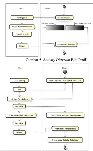 Gambar 5. Activity Diagram Edit Profil 