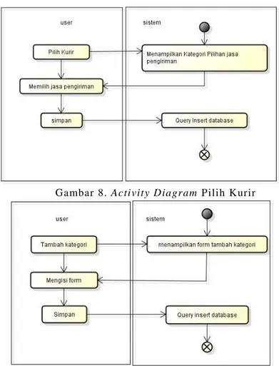 Gambar 8. Activity Diagram  Pilih Kurir  
