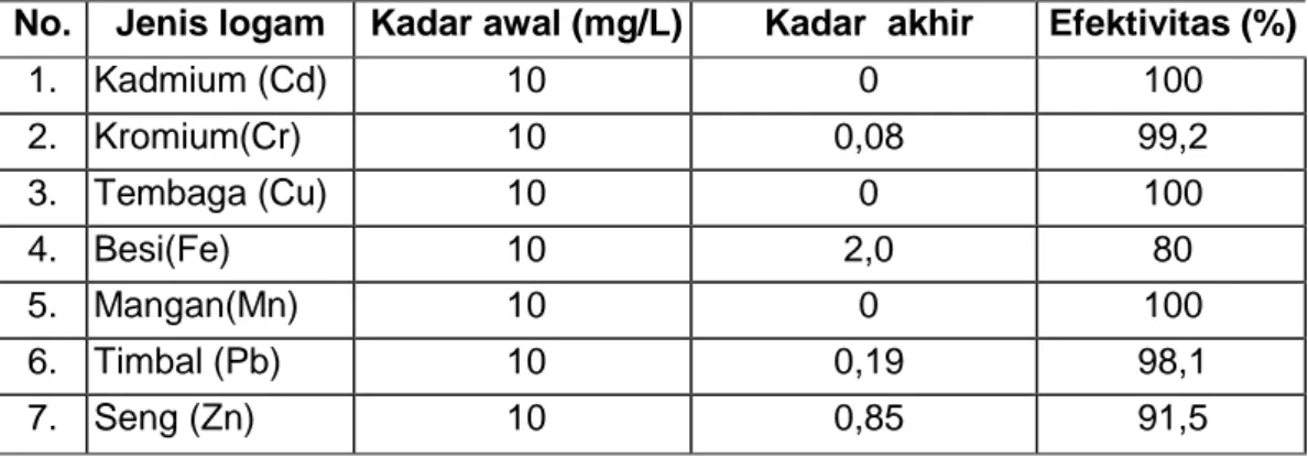 Tabel  6.4  Efisiensi  Pengolahan  Air  Kolom  Bekas  Penambangan  Timah  Brahmana dkk., 2004) 