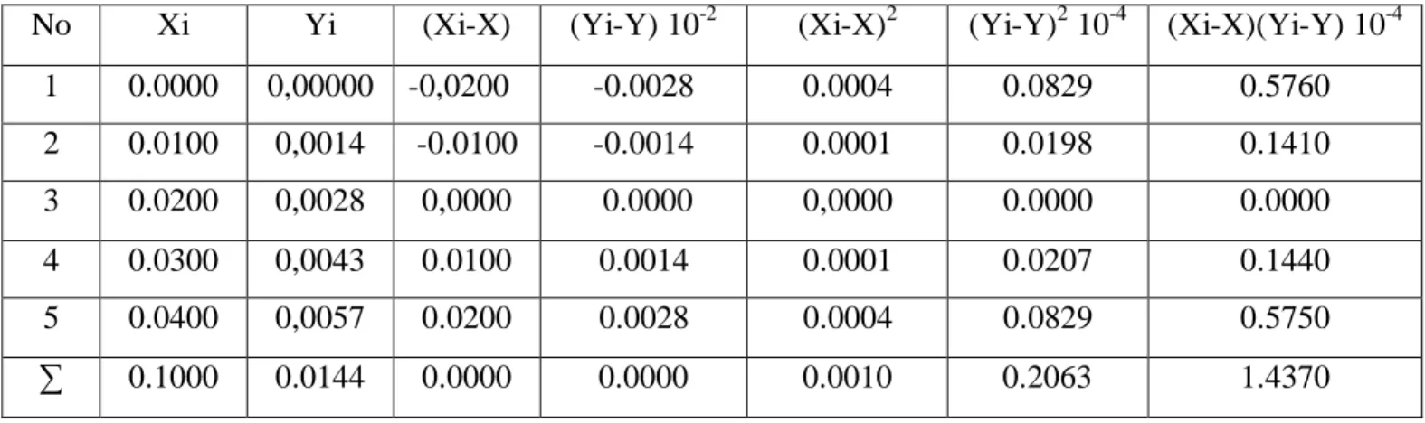 Tabel 2.Penurunan persamaan garis regresi untuk penentuan konsentrasi unsur  Nikel  (Ni) berdasarkan pengukuran absorbansi larutan standar Nikel (Ni) Bulan  III 