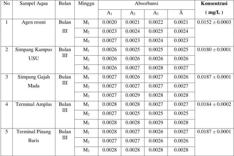 Tabel 3. Data Absorbansi dan Konsentrasi unsur Nikel ( Ni ) dalam Aqua Agen  Resmi, Aqua Simpang Kampus USU, Aqua Simpang Gajah Mada, Aqua Terminal  Amplas dan Aqua Terminal Pinang Baris Bulan III