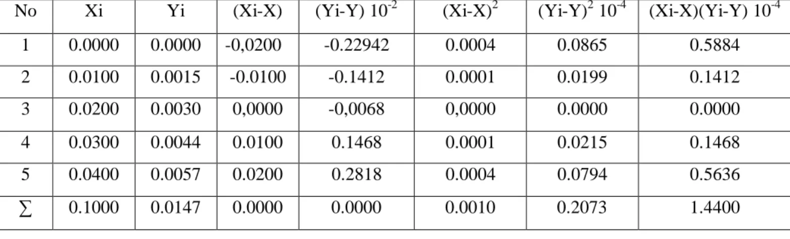 Tabel 2. Penurunan persamaan garis regresi untuk penentuan konsentrasi unsur  Nikel  (Ni) berdasarkan pengukuran absorbansi larutan standar Nikel (Ni) Bulan II 
