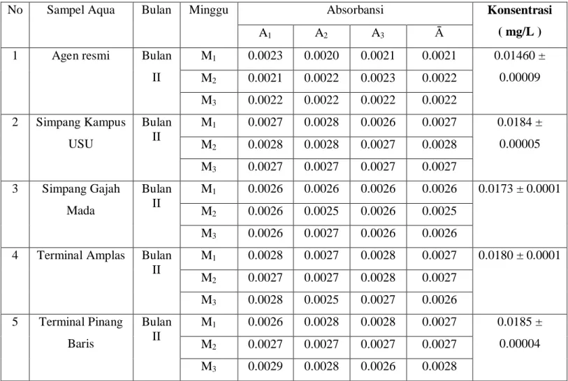 Tabel 3. Data Absorbansi dan Konsentrasi Unsur Nikel ( Ni ) dalam Aqua Agen  Resmi, Aqua Simpang Kampus USU, Aqua Simpang Gajah Mada, Aqua Terminal  Amplas dan Aqua Terminal Pinang Baris Bulan II