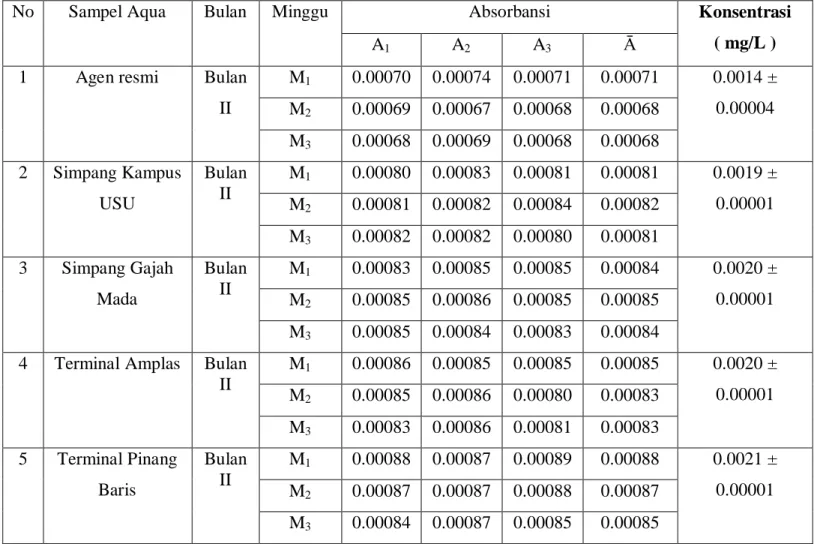 Tabel 6. Data Absorbansi dan Konsentrasi unsur Kadmium ( Cd ) dalam Aqua  Agen Resmi, Aqua Simpang Kampus USU, Aqua Simpang Gajah Mada, Aqua  Terminal Amplas dan Aqua Terminal Pinang Baris Bulan II