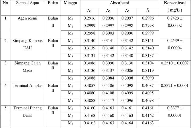 Tabel 9. Data Absorbansi dan Konsentrasi Unsur Magnesium ( Mg ) dalam Aqua  Agen Resmi, Aqua Simpang Kampus USU, Aqua Simpang Gajah Mada, Aqua  Terminal Amplas dan Aqua Terminal Pinang Baris Bulan II