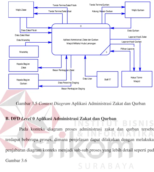 Gambar 3.5 Context Diagram Aplikasi Administrasi Zakat dan Qurban 