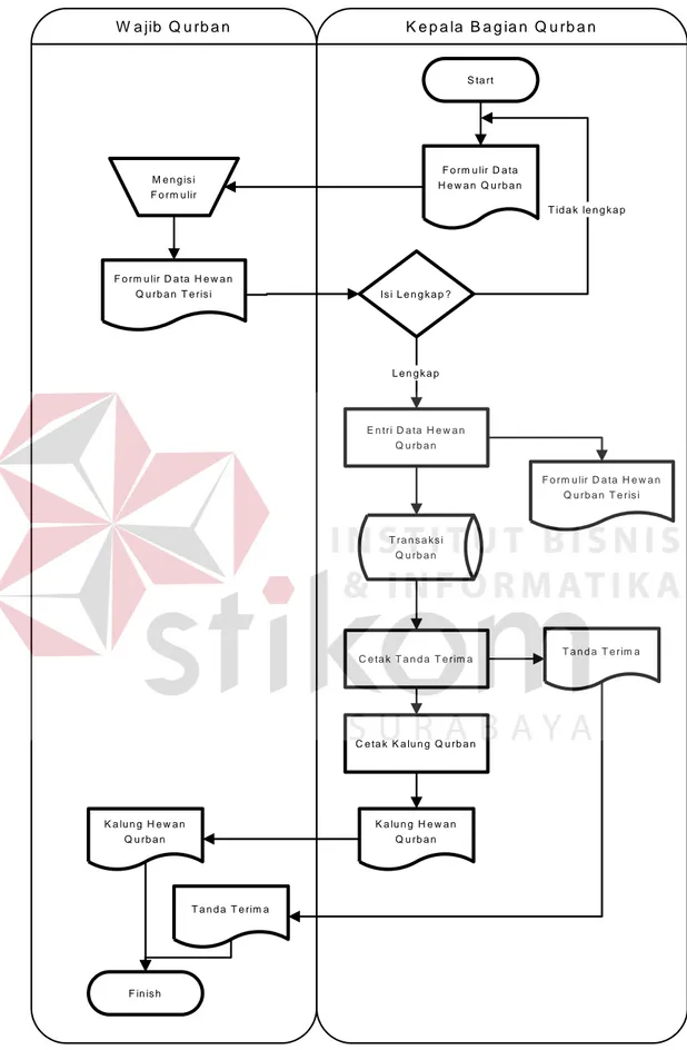 Gambar 3.4 System Flow Penerimaan Hewan Qurban 