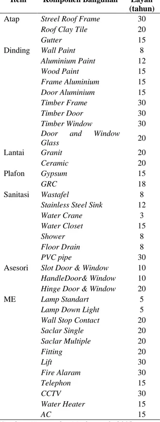 Tabel 1. Umur Layan Komponen Bangunan  Item  Komponen Bangunan 