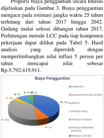 Gambar 3. Proporsi Biaya Penggantian  Total Biaya LCC 