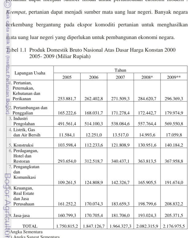 Tabel 1.1  Produk Domestik Bruto Nasional Atas Dasar Harga Konstan 2000                    2005- 2009 (Miliar Rupiah)  