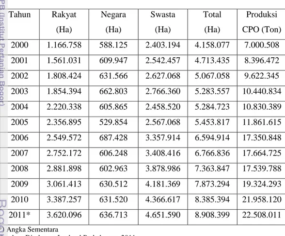 Tabel 1.3  Perkembangan Luas Areal dan Produksi Kelapa Sawit Indonesia           menurut Pengusahaan Tahun 2000-2011 