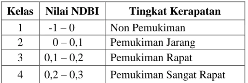 Tabel II.2 Klasifikasi objek indeks NDBI  Kelas  Nilai NDBI  Tingkat Kerapatan 